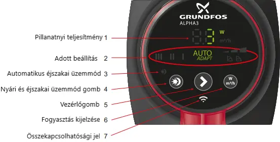 A GrundFos Alpha2 keringető szivattyú kijelzőfelülete