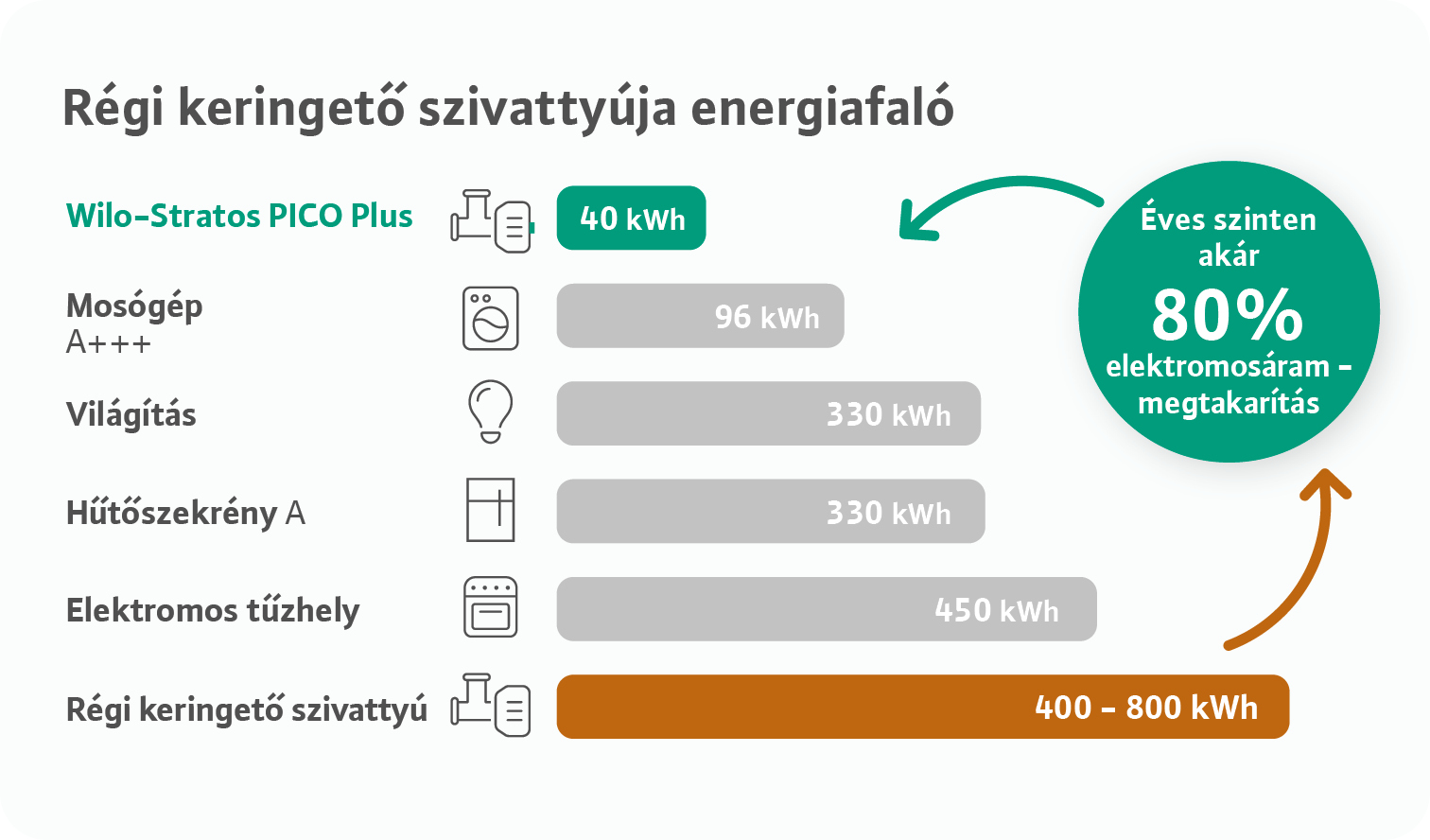 Energiamegtakarítás szivattyúcserével